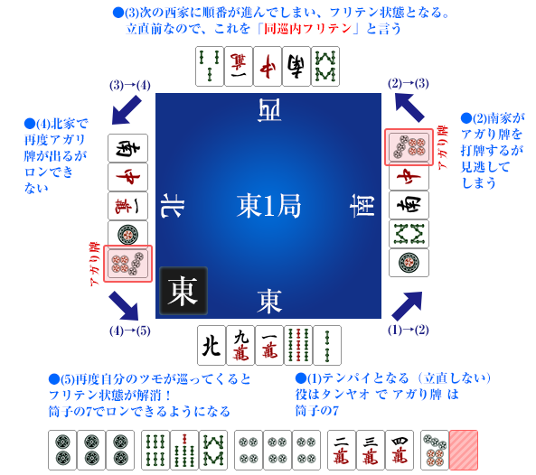 同巡内フリテン