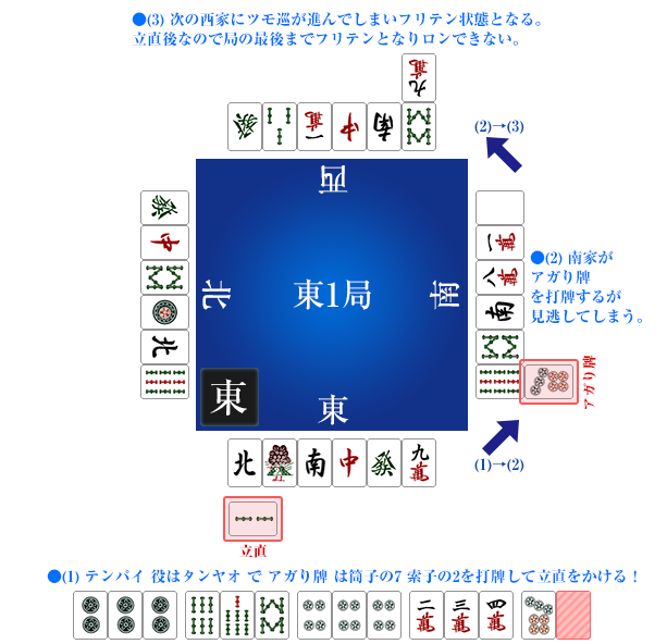 見逃しによるフリテン