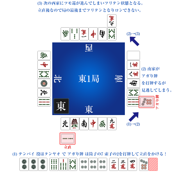 見逃しによるフリテン