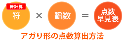 点数算出方法