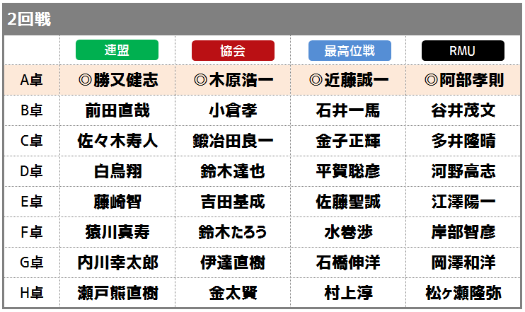 第一回麻雀プロ団体日本一決定戦　最終日対戦カード