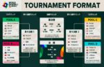 米スポーツベットから見るWBC、予選が終わり日本が一番人気に