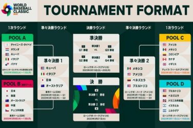 米スポーツベットから見るWBC、予選が終わり日本が一番人気に